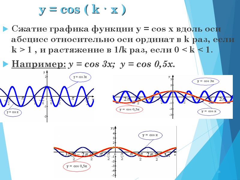 y = cos ( k · x ) Сжатие графика функции y = cos